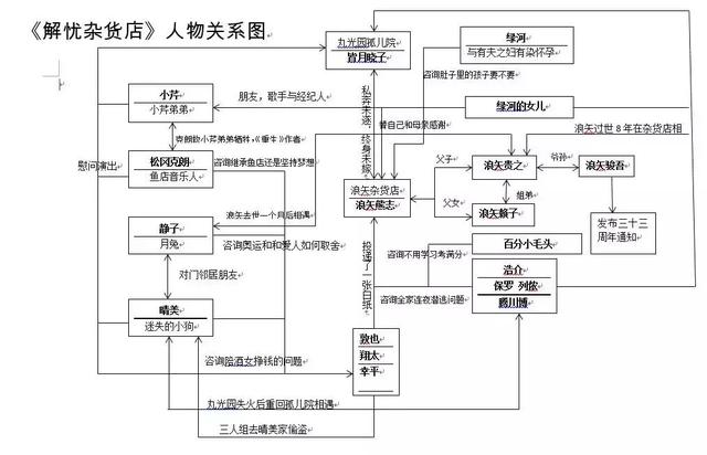 整理的过程中又对人物关系和情节有了进一步的认识.