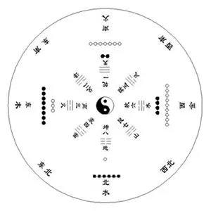 从卦象上:分别称为少阳,太阳,少阴,太阴   中国古代星象学>:青龙(东)