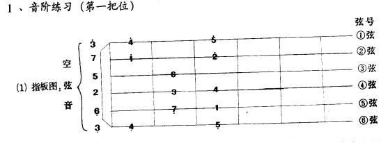 想学好吉他,乐理知识得巧记(一)