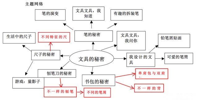 幼儿园主题网络图