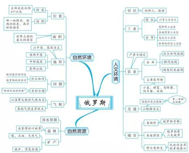 20组思维导图,扫清地理全部知识点!看一遍相当于背完