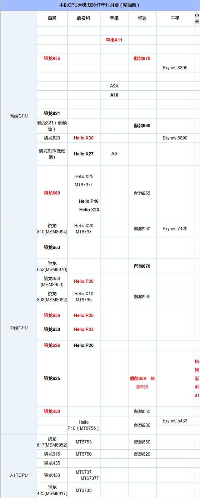 手机cpu天梯图2017年11月最新版 手机处理器性能