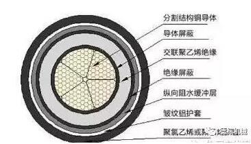 高压电缆的结构