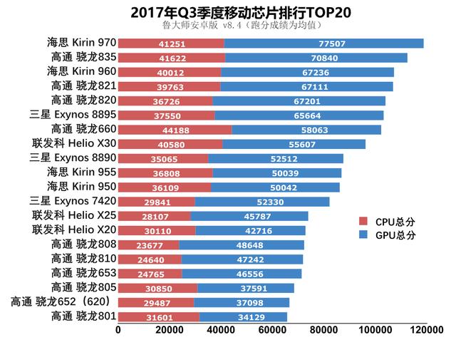 安卓手机芯片性能排行榜,高通骁龙835终于被打败