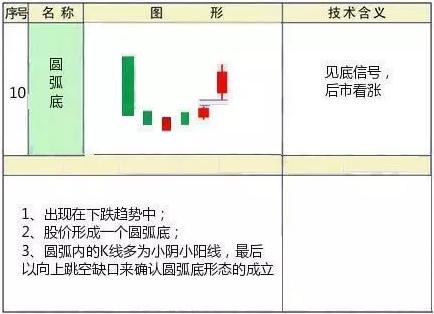 下面这10句k线口诀几乎涵盖了k线技术理论的每一个知识要点: 底部