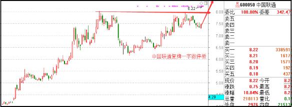 既然中国联通我们买不到,那么有没有其他的股票会收益于中国联通的