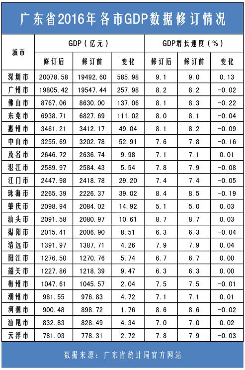 广东省21个城市经济 排名前10位究竟会有谁?