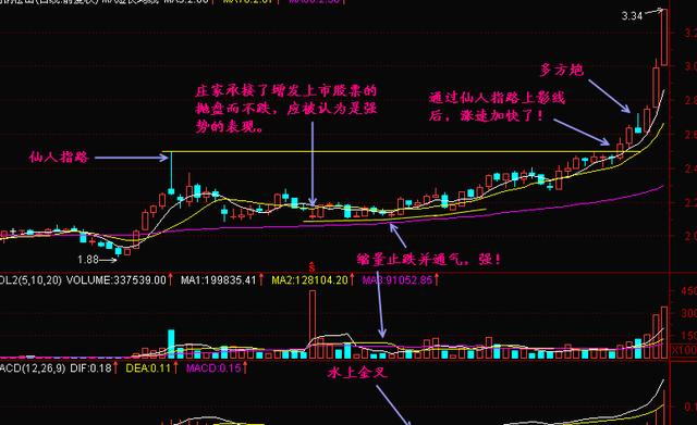 当天出现长上影小阴阳k线不属于仙人指路特征
