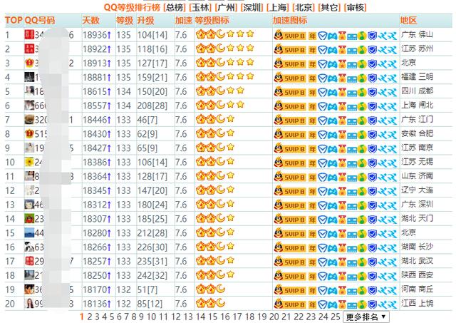 从某网站的一份全国qq等级排行榜可以看出,小编想说.