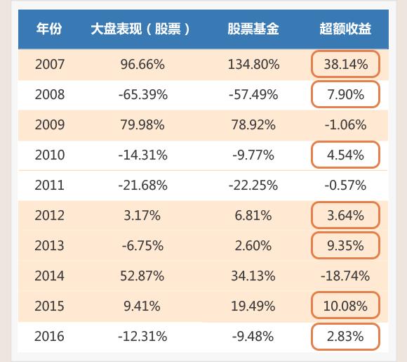 收益相差5倍?股票型基金能买嘛?