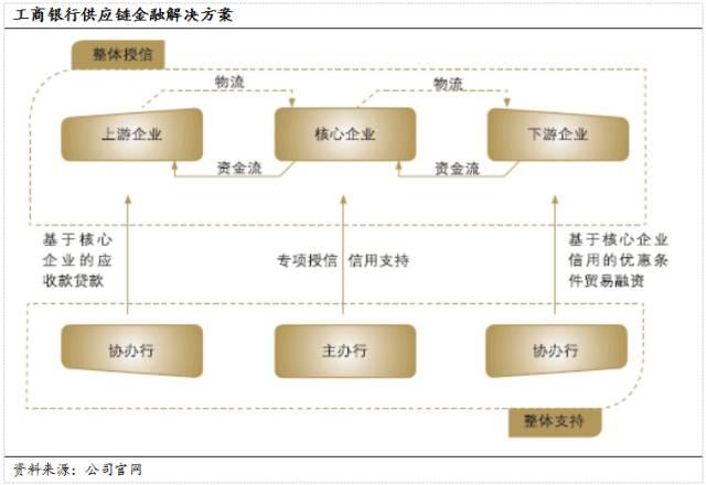 产业链金融和供应链金融 保单供应链金融