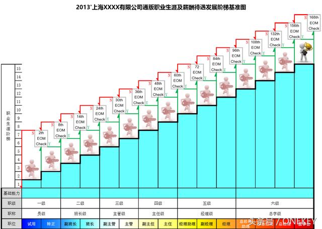 图的最左边是阶梯等级尺,沿着它向右就很容易对照找到某