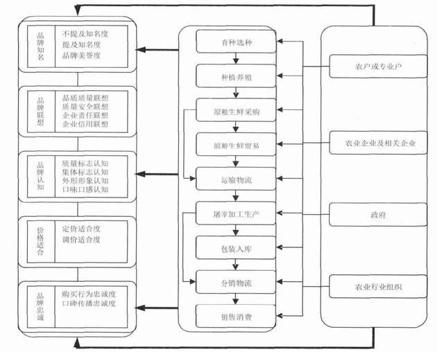 农业产业链是一个结构复杂,链环环节众多,链环主体多样的链网集合体.