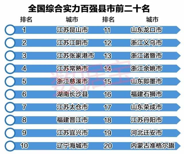 2017年全国百强县名单出炉,上市公司最多的百强县竟会