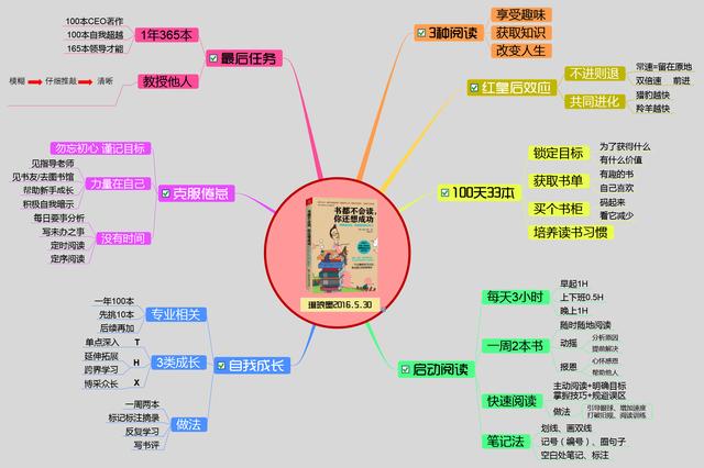 教你半小时内用思维导图快速掌握一本书的精华内容