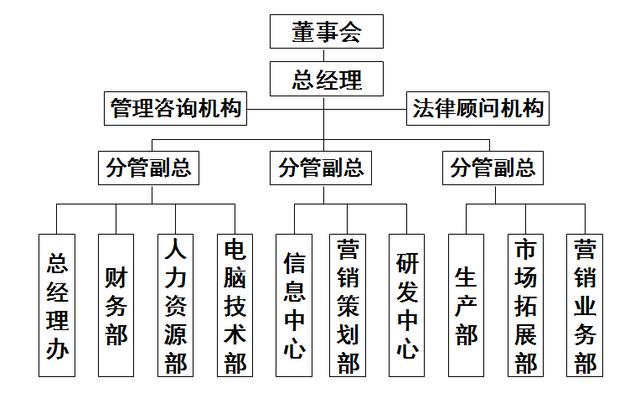3,现代企业组织架构新思路 a,矩阵式b,扁平化 c,倒金字塔 d,天体运行