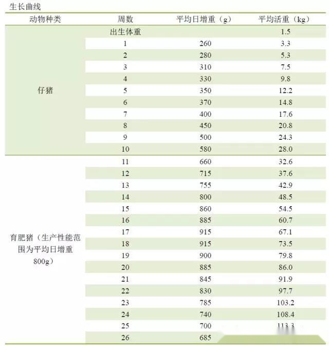 当有人问仔猪和育肥猪生长阶段如何区分,每个时期日增重,平均活