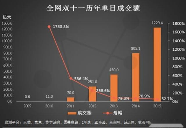 交易额近2000亿的"双十一"购物狂欢节前世今生!