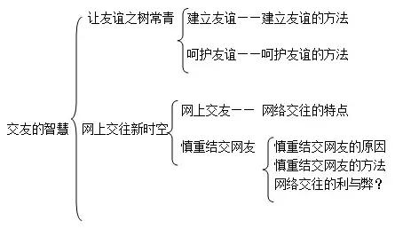 部编版全册初一道德与法治知识汇总 思维导图 易错点拨,直通期末