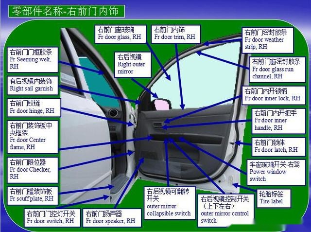 汽车零部件名称大全,再也不用当车盲了