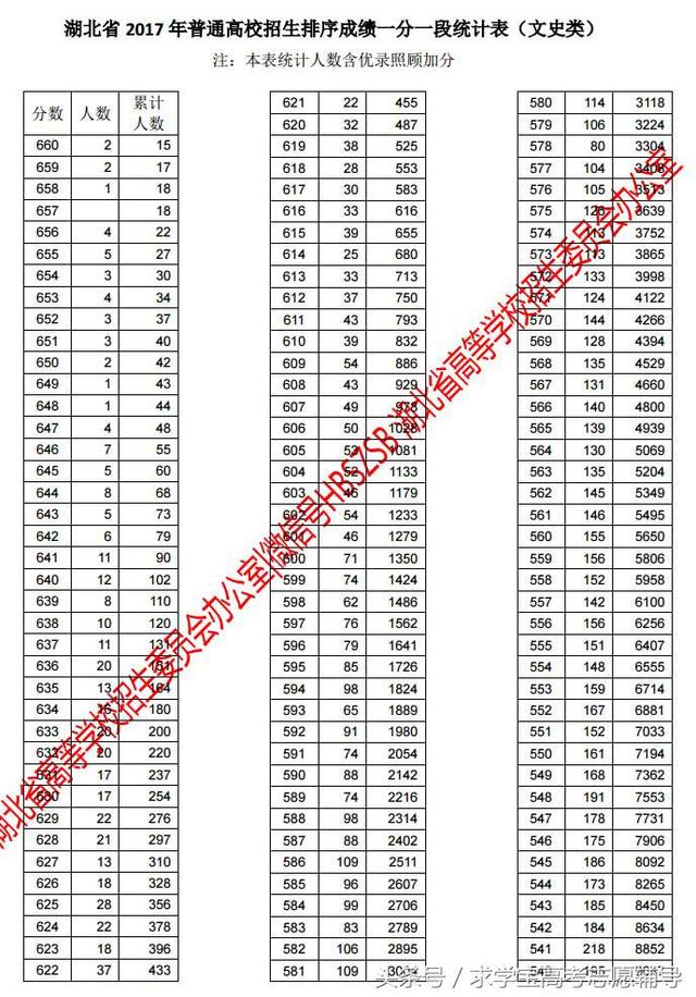 2017年湖北省高考一分一段表(文科)