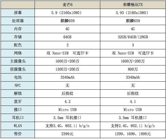 华为麦芒6和荣耀畅玩7x卖点分析 看完秒选